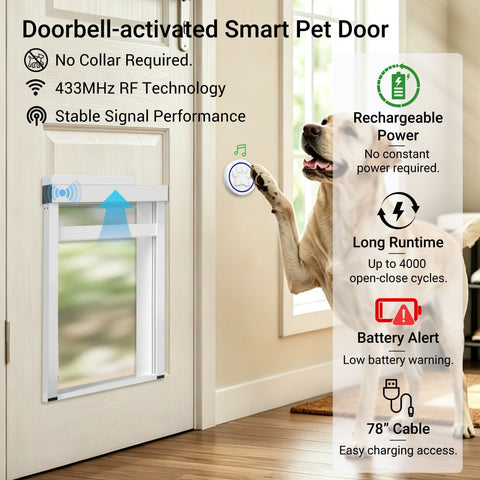 Smart pet door with dog using it, featuring text on technology and features.