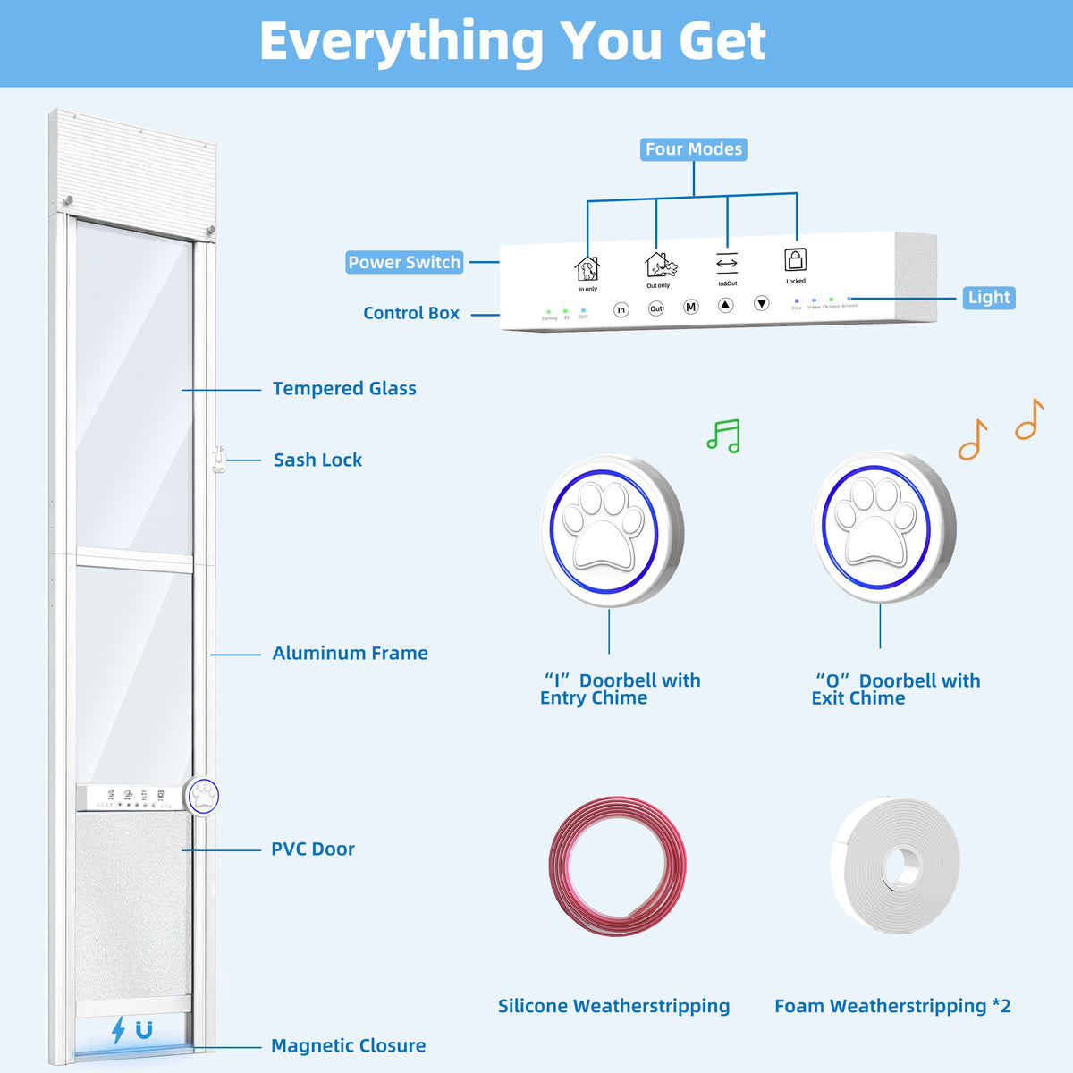 An infographic diagram showing a smart security door kit with labeled parts and included accessories. The left side shows a tall tempered glass door with an aluminum frame, sash lock, PVC door, and magnetic closure.