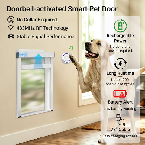 Smart pet door with dog using it, featuring text on doorbell activation, technology, and features.